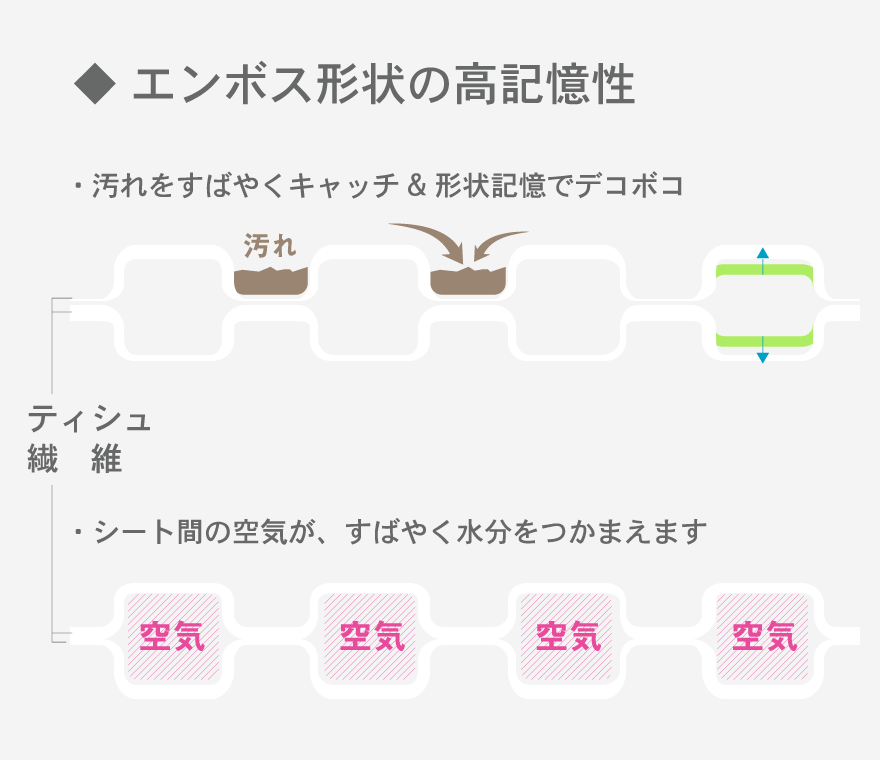 形状記憶エンボス(デコボコ)