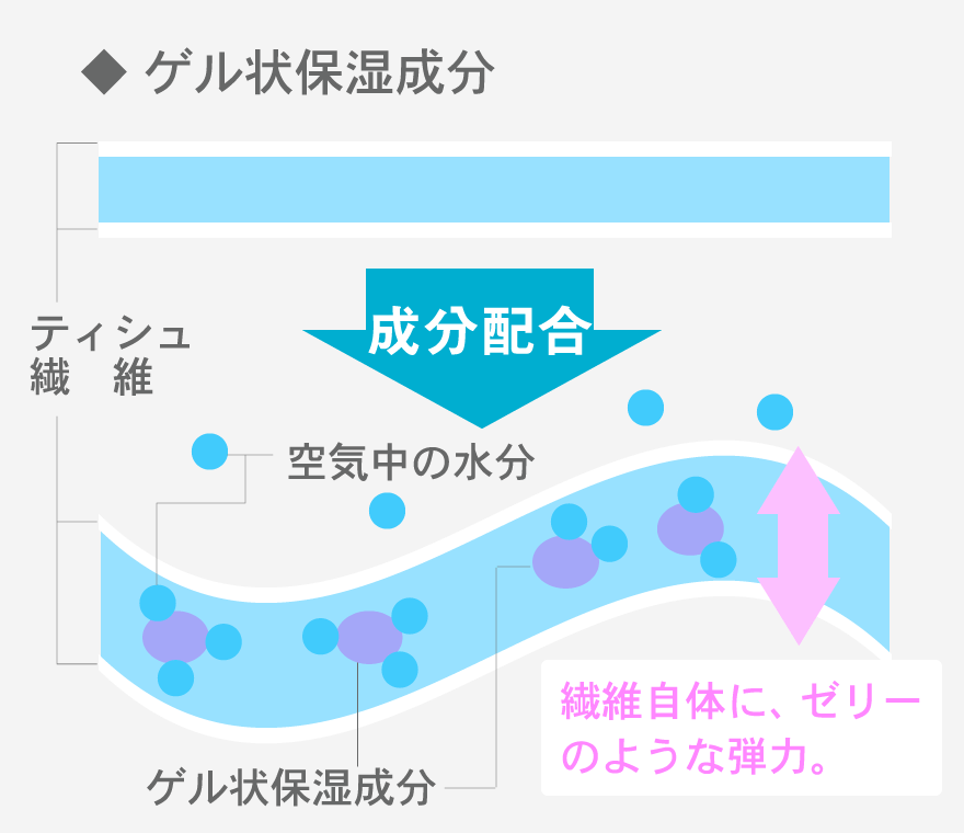 シルク保湿の技術