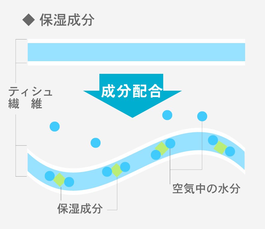 保湿技術