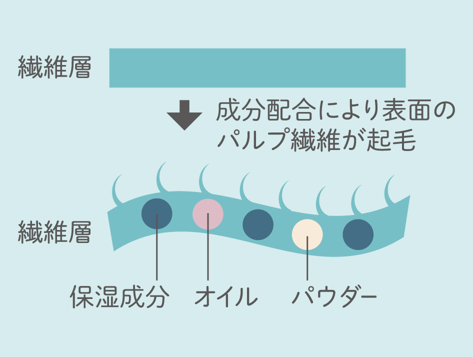 絹のような肌触りを生む技術